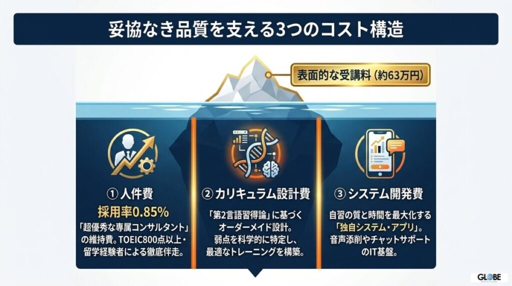 なぜ高い？プログリットの料金設定が高額である3つの本質的背景