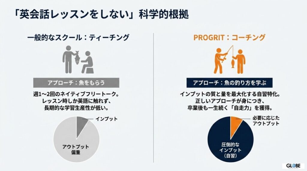 「英会話レッスンを行わない」というアプローチの科学的根拠とは？