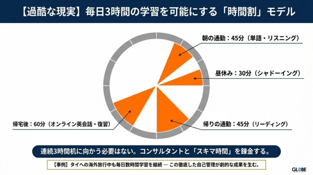 【過酷な現実】毎日約3時間の学習を可能にする「スキマ時間活用スケジュール」