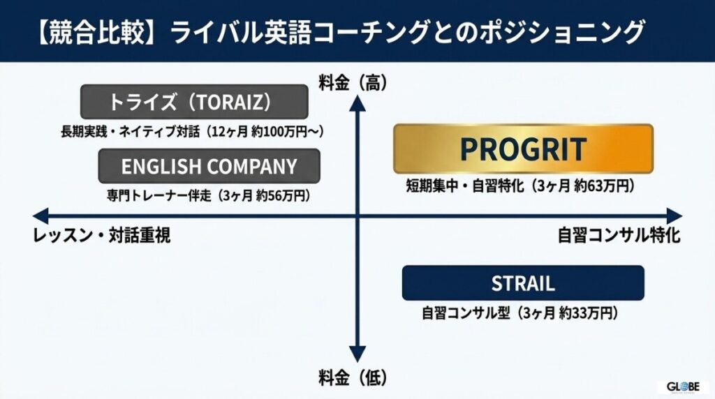 【他社比較】プログリットとライバル英語コーチングの料金比較検証