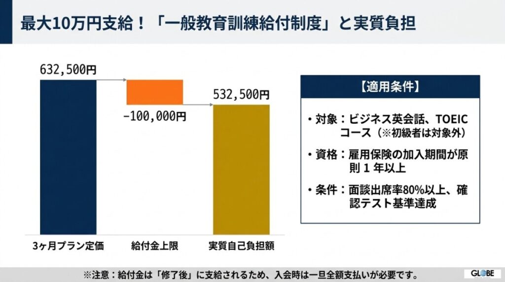 国の制度で最大10万円支給！「一般教育訓練給付制度」の適用条件と実質負担