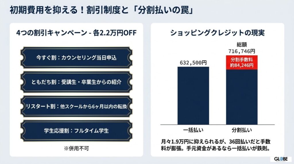 初期費用をさらに2.2万円抑える！4種類の受講料割引キャンペーン詳細