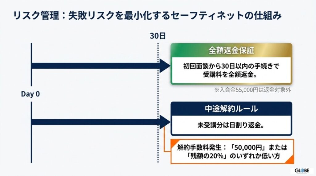 30日間全額返金保証と途中解約（中途解約金）の適用ルールと注意点