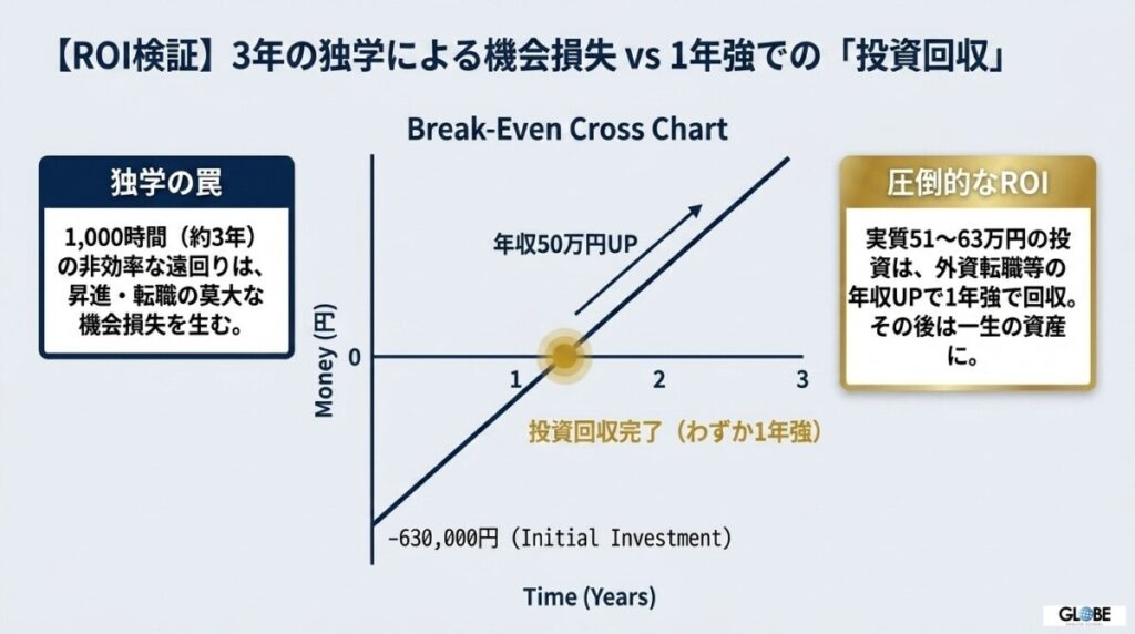 【ROI検証】独学の機会損失と早期年収UPによる投資回収シミュレーション