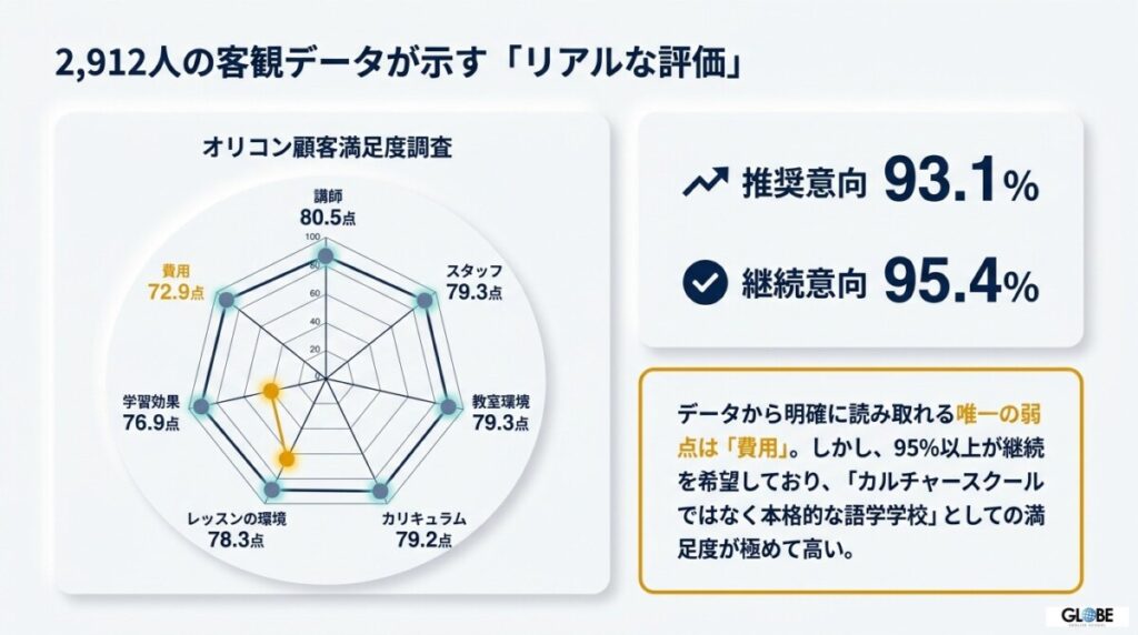 ベルリッツの評判は本当に悪い?2912人の客観データと受講生のリアルな声からわかる真実