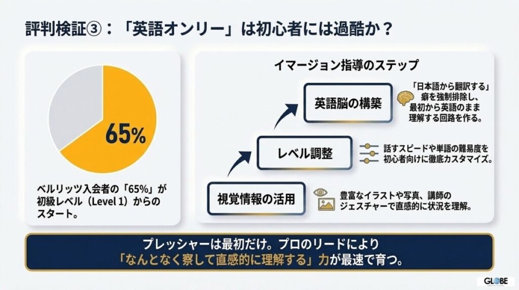 【カリキュラム・教材の評判】「英語オンリーのレッスン」は英会話初心者には過酷か?