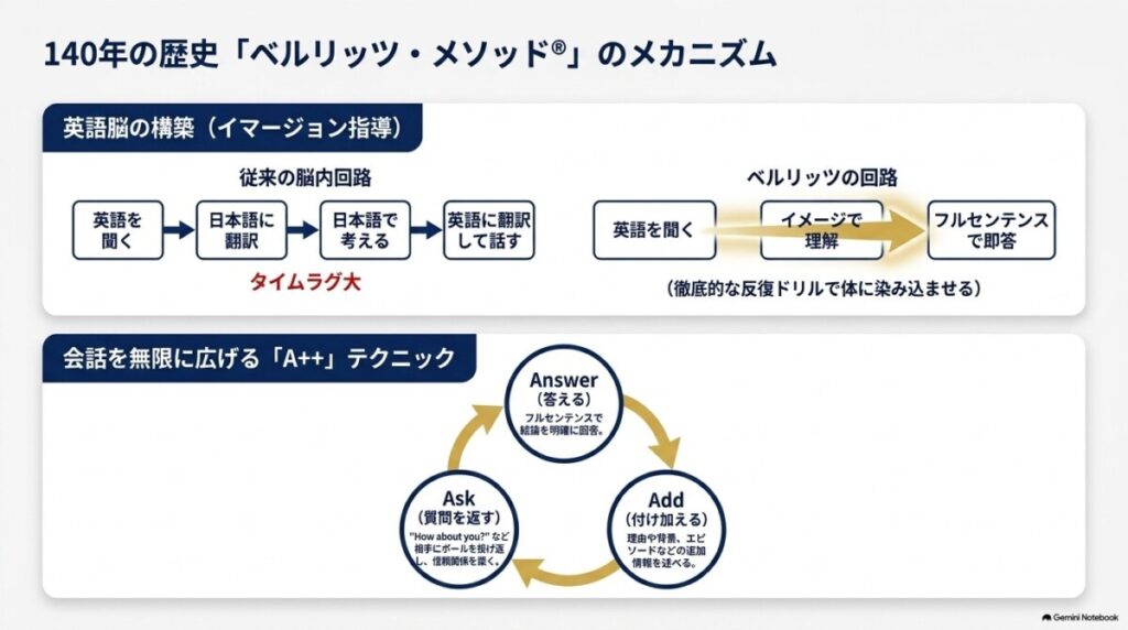 日本語NGで脳を鍛える「ベルリッツ・メソッド®」と会話テクニック「A++」の効果