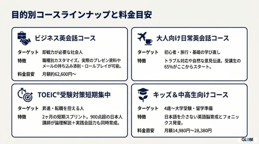 大人から子供向けキッズまで目的別に選べるベルリッツの主要コース料金とカリキュラム詳細
