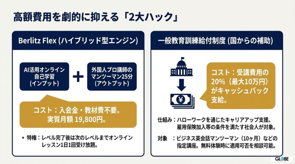 高額な費用を劇的に抑えてベルリッツを受講する2大解決ハック(Berlitz Flex・給付金)