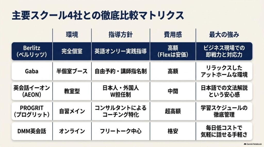 ベルリッツと競合スクール4社(Gaba、イーオン、プログリット、DMM英会話)を徹底比較