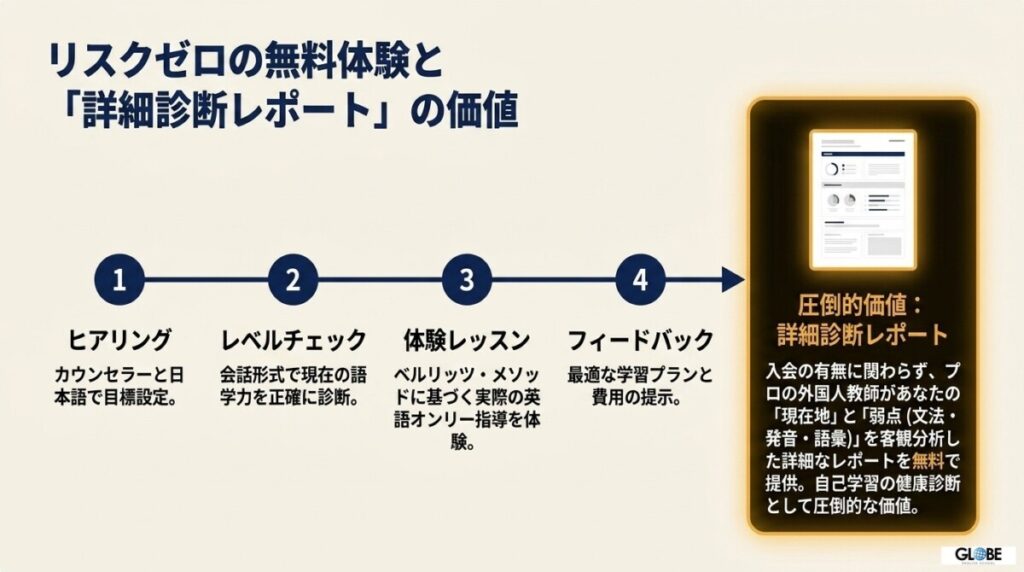ベルリッツの無料体験レッスンに申し込む流れと「詳細な診断レポート」を無料でもらう圧倒的価値