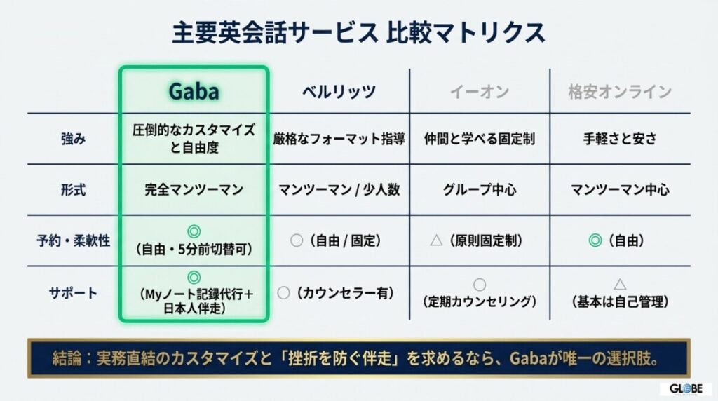 【プロが解説】 Gabaと大手英会話教室・オンライン英会話の違いを徹底比較！
