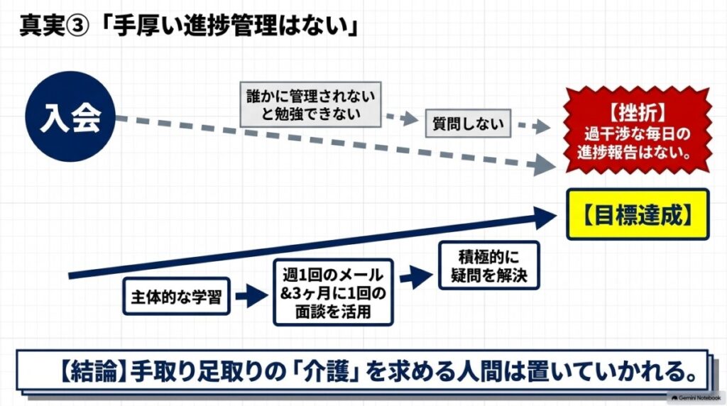 真実③「手厚い進捗管理はない」：主体的に質問を怠ると置いていかれる自主性の壁
