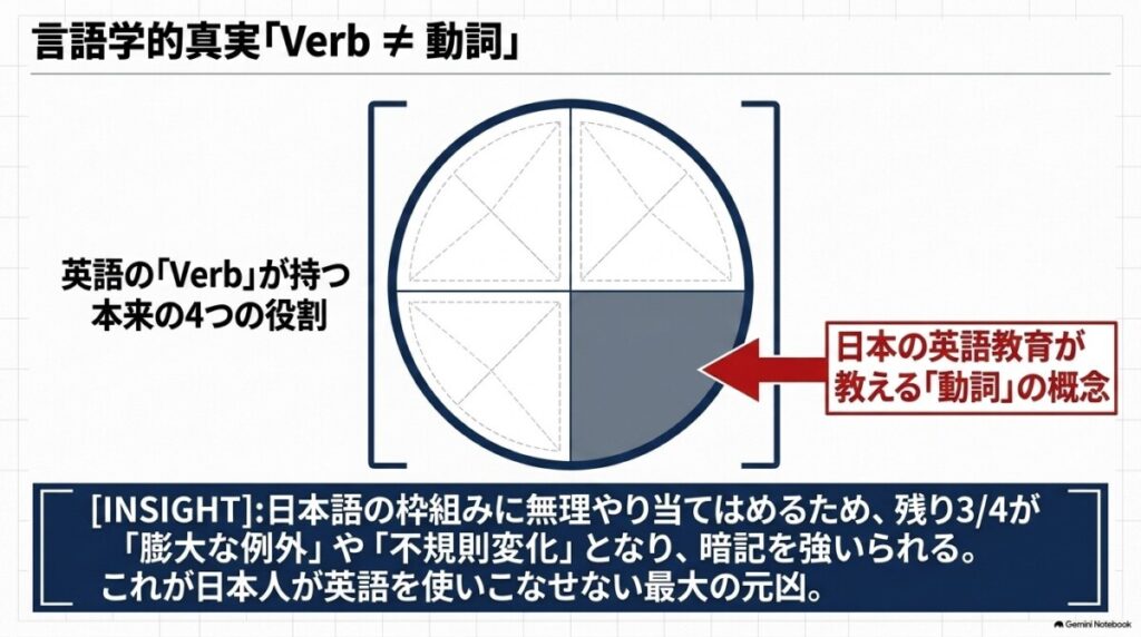 言語学的真実「Verb≠動詞」：なぜ日本語訳の英文法は本質を4分の1しか説明できないのか