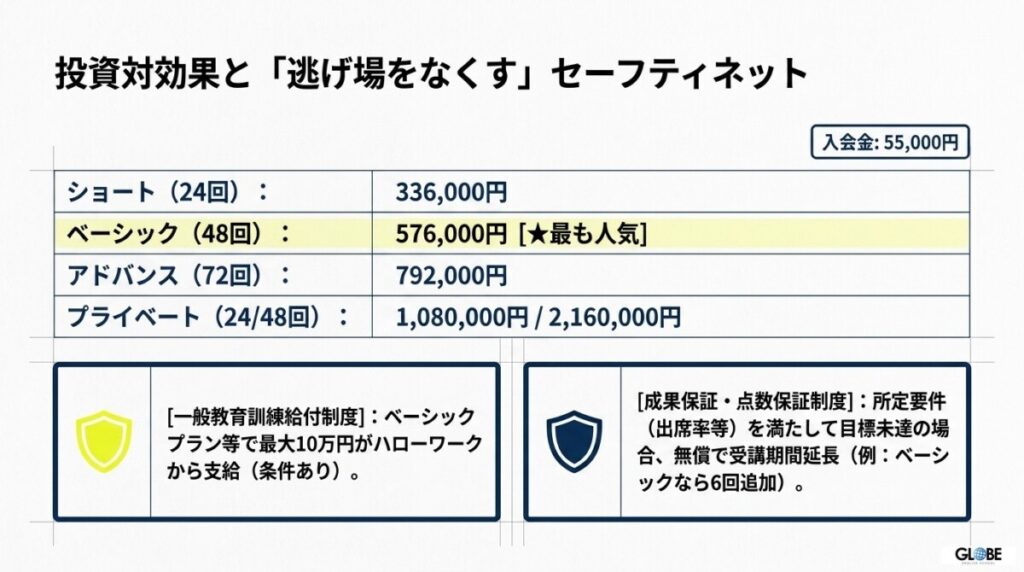 【最新料金プラン一覧】リバティの費用は高い？一般教育訓練給付制度と成果保証制度の実態