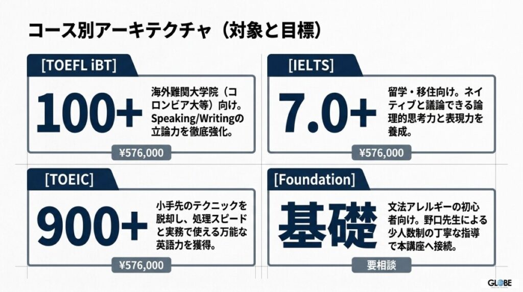 【コース別詳細】TOEFL・IELTS・TOEIC対策に強いカリキュラムと指導システムの真価