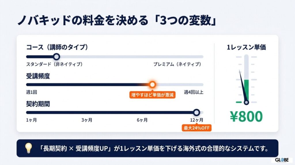 【2026最新料金表】ノバキッド（Novakid）の定価月謝一覧！スタンダードとプレミアムの週受講回数・契約月数別のレッスン単価
