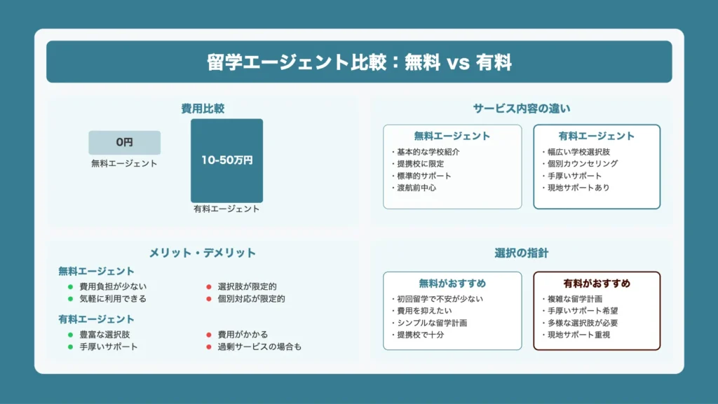 無料と有料の留学エージェントの違い