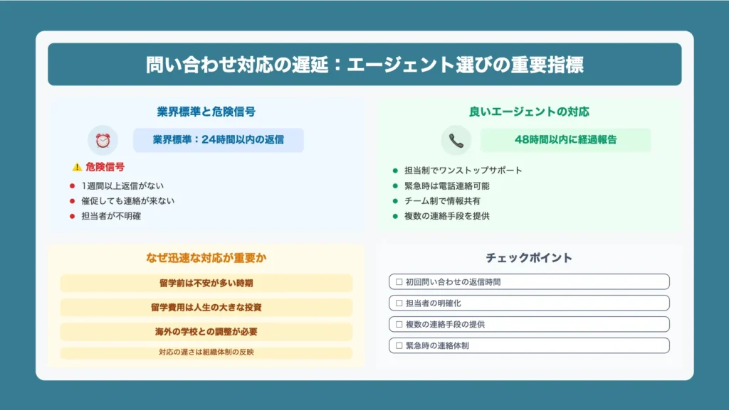 問い合わせへの返事が遅くて不安になる