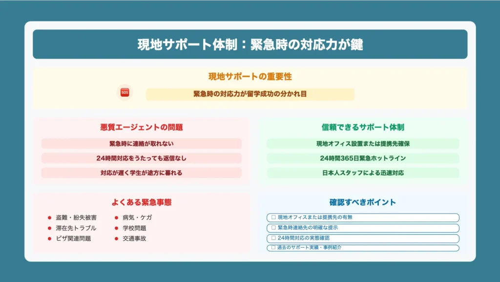 現地トラブルへのサポートが整っていない