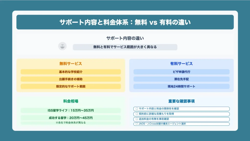 無料と有料のサポート内容を明確にしておく