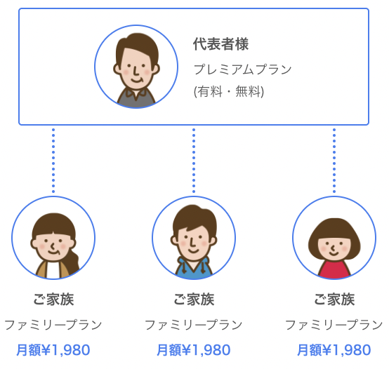 2親等までの家族が対象となり、家族全員で英会話学習を始めたい方におすすめ