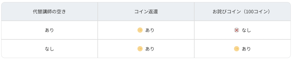 ネイティブキャンプ講師都合でのキャンセル時は、コインが返還
