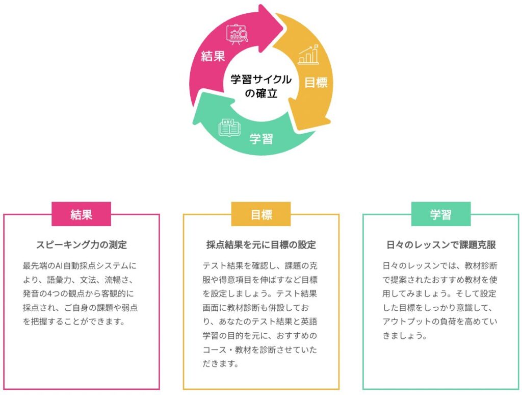 テスト結果に基づいておすすめのコースや教材が提案されるため、効率的な学習が可能