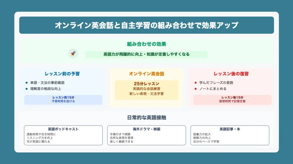 オンライン英会話と自主学習の組み合わせで効果アップ