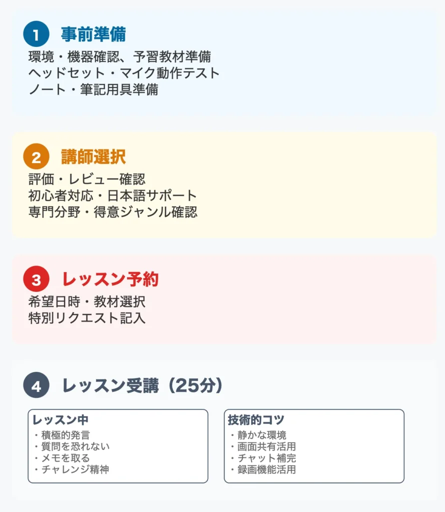 レッスンの受講方法