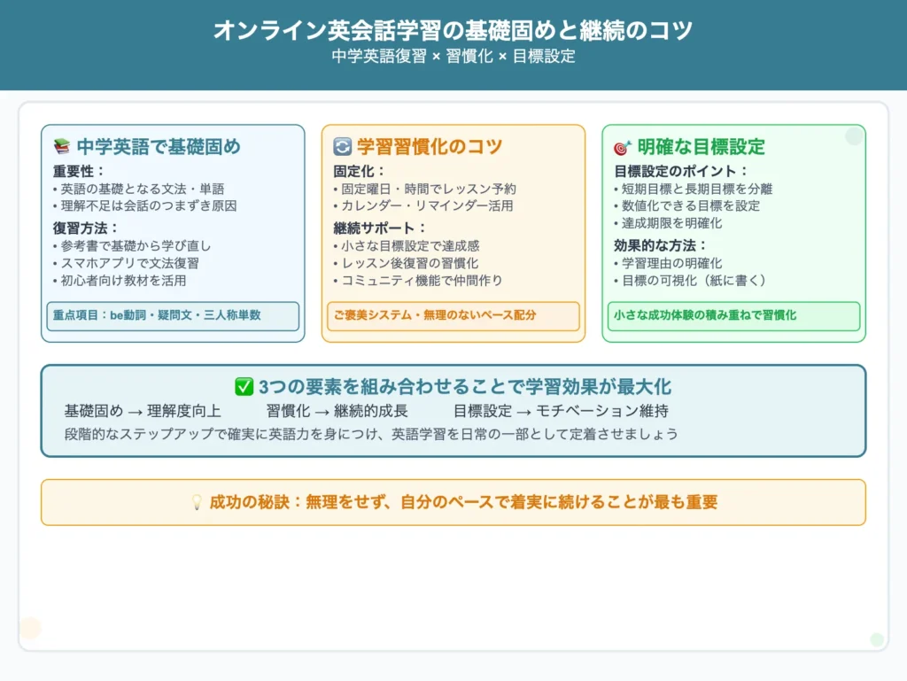 初心者がオンライン英会話を続けるためのヒント