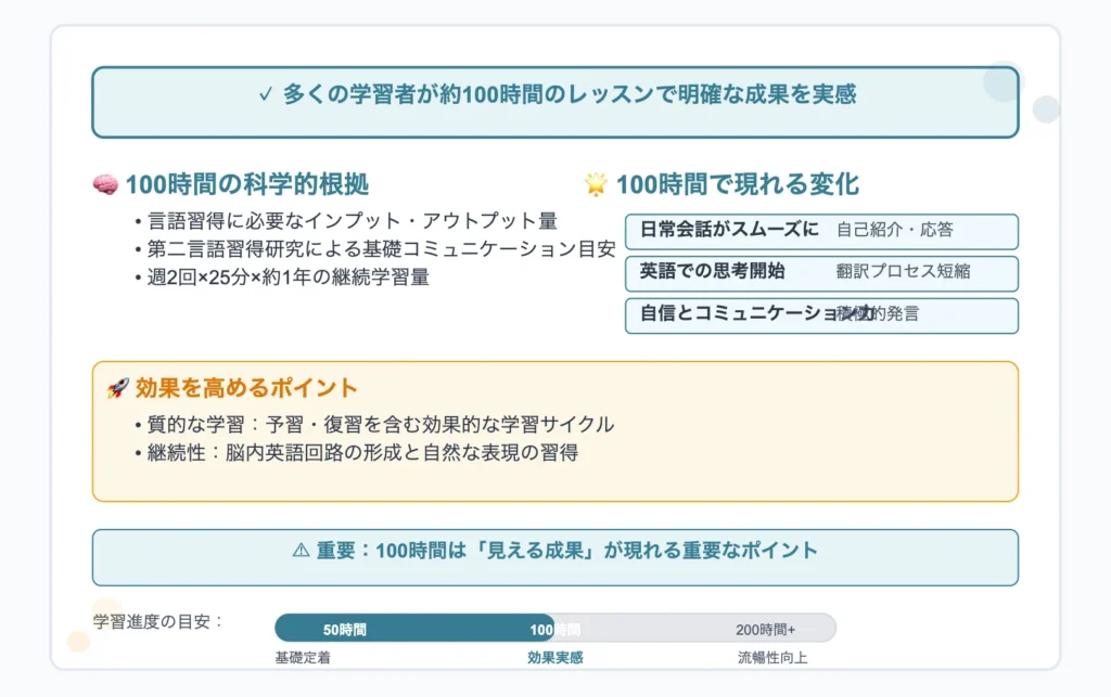 100時間で効果を感じる人が多い理由