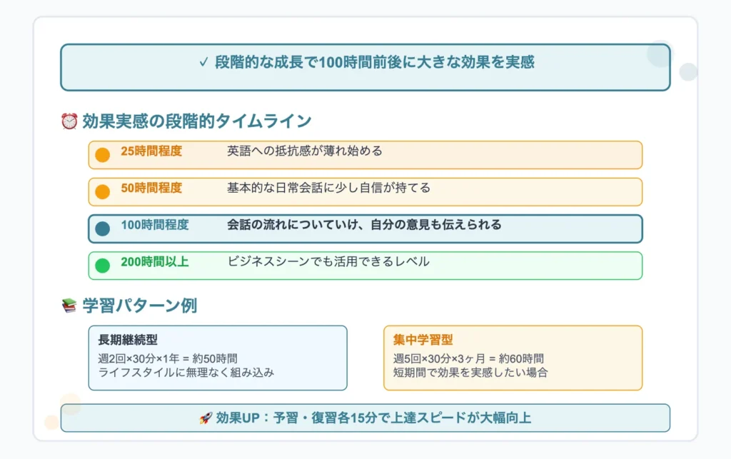 効果を実感するための時間の目安