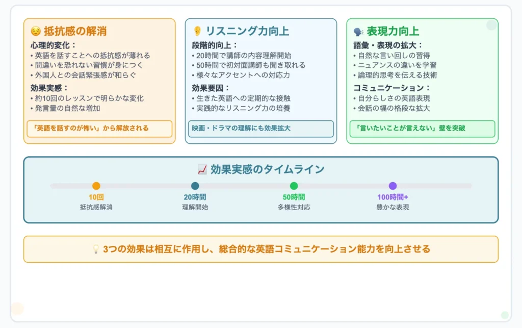 オンライン英会話で得られる具体的な効果