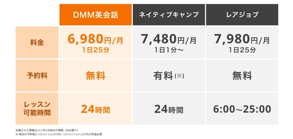 DMM英会話の料金比較